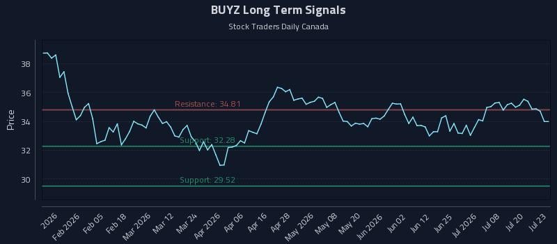BUYZ Long Term Analysis for July 23 2026 BUYZ Long Term Analysis for July 23 2026