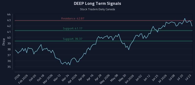 DEEP Long Term Analysis for July 23 2026 DEEP Long Term Analysis for July 23 2026