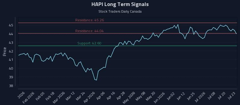 HAPI Long Term Analysis for July 23 2026 HAPI Long Term Analysis for July 23 2026