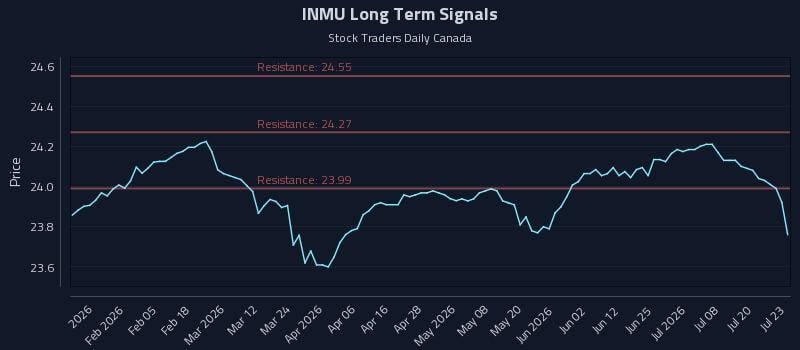 INMU Long Term Analysis for July 23 2026 INMU Long Term Analysis for July 23 2026