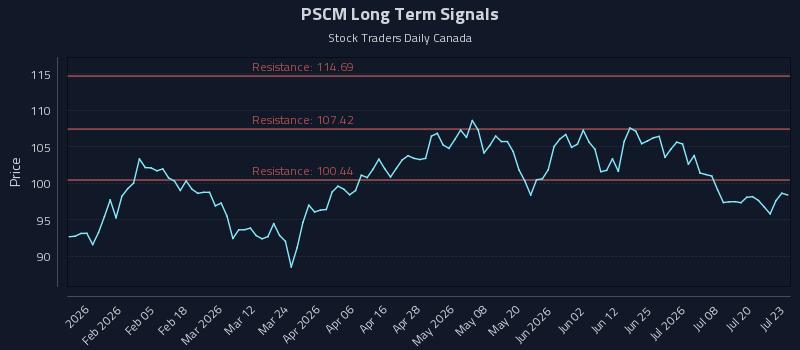 PSCM Long Term Analysis for July 23 2026 PSCM Long Term Analysis for July 23 2026