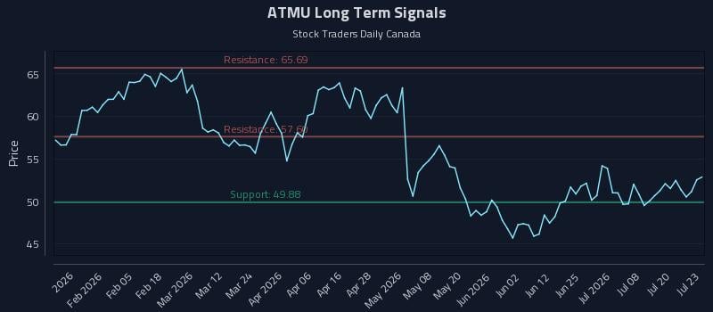 ATMU Long Term Analysis for July 23 2026