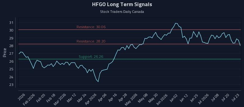 HFGO Long Term Analysis for July 23 2026 HFGO Long Term Analysis for July 23 2026