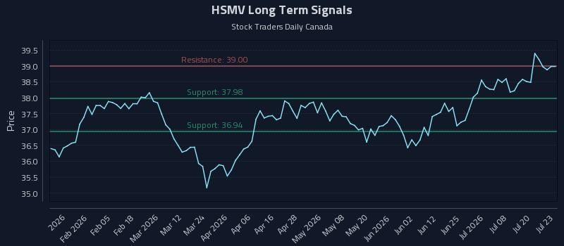 HSMV Long Term Analysis for July 23 2026 HSMV Long Term Analysis for July 23 2026