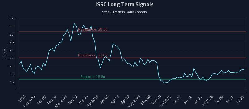 ISSC