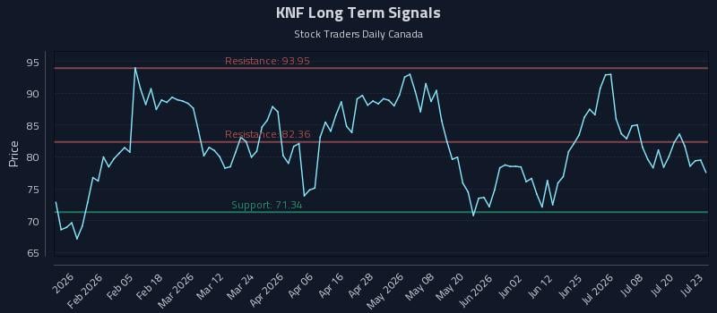 KNF Long Term Analysis for July 23 2026 KNF Long Term Analysis for July 23 2026