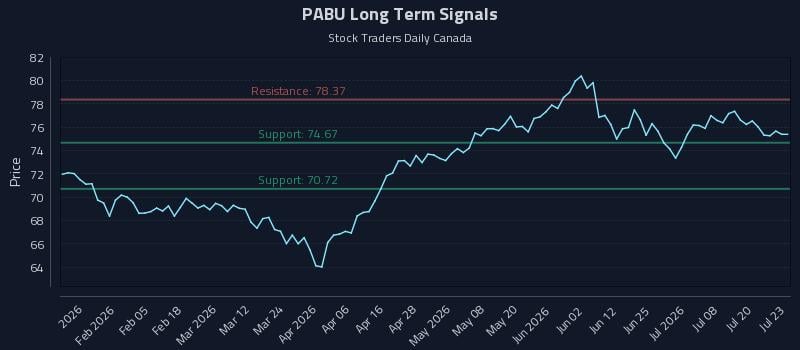 PABU Long Term Analysis for July 23 2026 PABU Long Term Analysis for July 23 2026