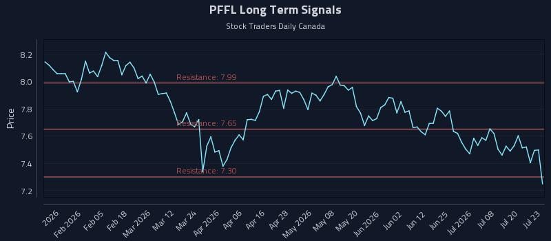 PFFL Long Term Analysis for July 23 2026 PFFL Long Term Analysis for July 23 2026