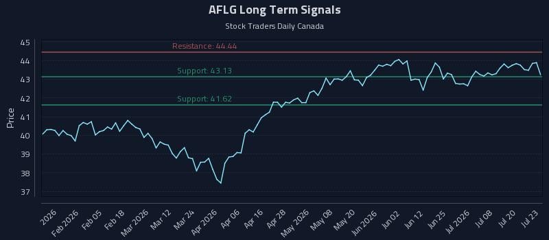 AFLG Long Term Analysis for July 23 2026 AFLG Long Term Analysis for July 23 2026