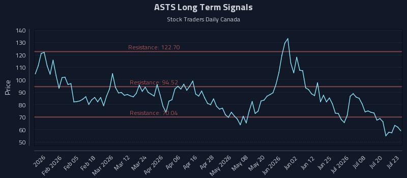 ASTS Long Term Analysis for July 23 2026 ASTS Long Term Analysis for July 23 2026