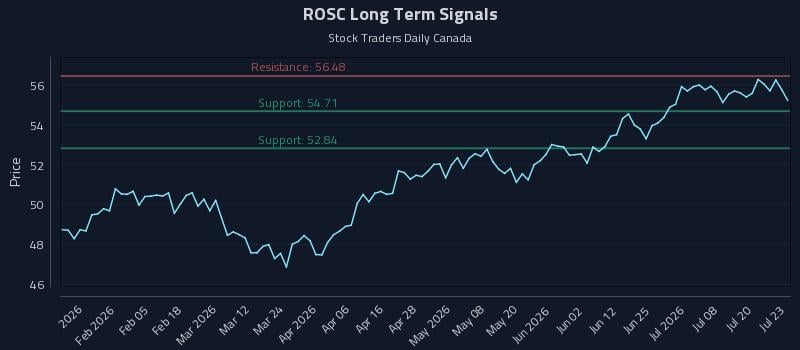 ROSC Long Term Analysis for July 23 2026 ROSC Long Term Analysis for July 23 2026