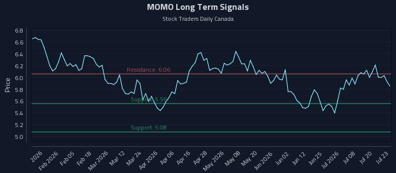 MOMO Long Term Analysis for July 23 2026 MOMO Long Term Analysis for July 23 2026