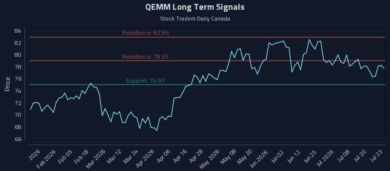 QEMM Long Term Analysis for July 23 2026 QEMM Long Term Analysis for July 23 2026