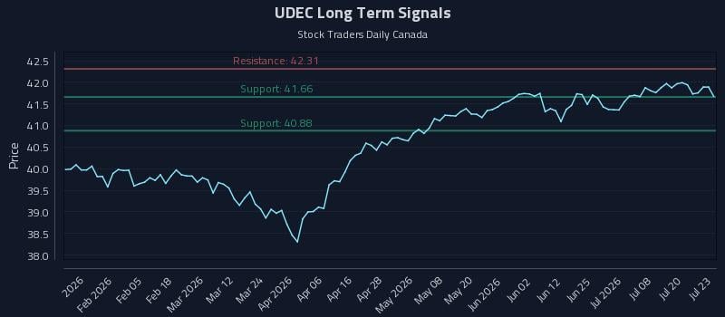 UDEC Long Term Analysis for July 23 2026 UDEC Long Term Analysis for July 23 2026