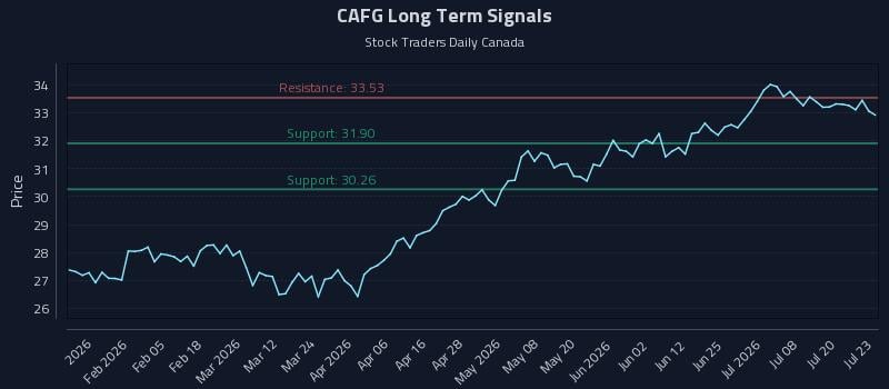CAFG Long Term Analysis for July 23 2026 CAFG Long Term Analysis for July 23 2026