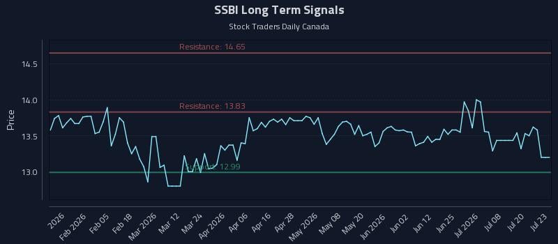 SSBI Long Term Analysis for July 23 2026 SSBI Long Term Analysis for July 23 2026