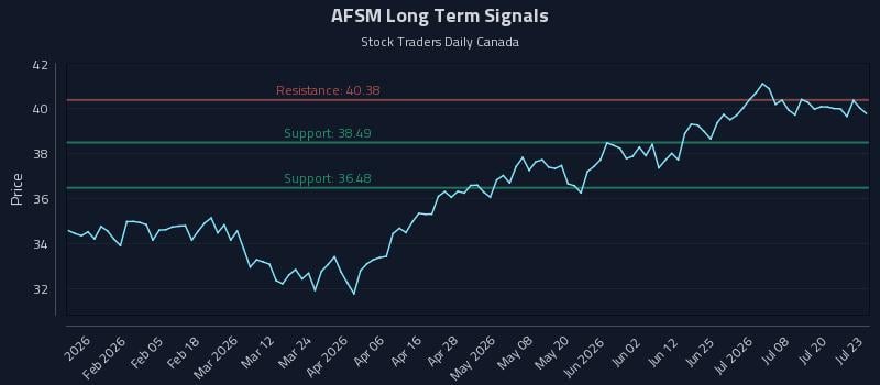 AFSM Long Term Analysis for July 23 2026 AFSM Long Term Analysis for July 23 2026