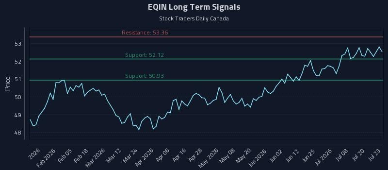 EQIN Long Term Analysis for July 23 2026 EQIN Long Term Analysis for July 23 2026