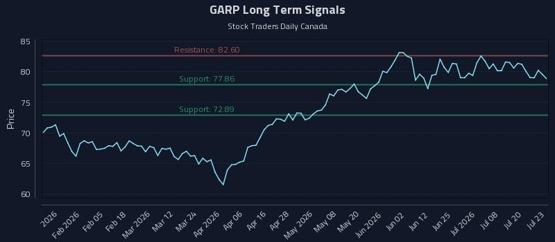 GARP Long Term Analysis for July 23 2026 GARP Long Term Analysis for July 23 2026