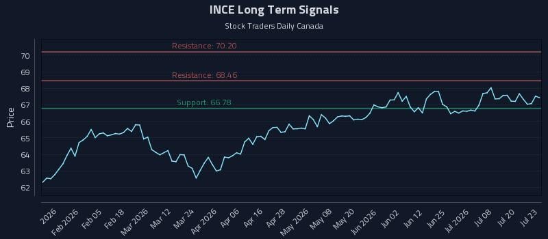 INCE Long Term Analysis for July 23 2026 INCE Long Term Analysis for July 23 2026