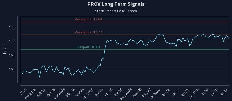 PROV Long Term Analysis for July 23 2026 PROV Long Term Analysis for July 23 2026