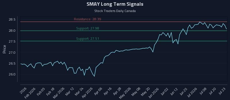 SMAY Long Term Analysis for July 23 2026 SMAY Long Term Analysis for July 23 2026