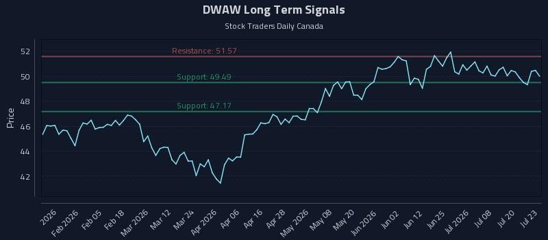 DWAW Long Term Analysis for July 23 2026 DWAW Long Term Analysis for July 23 2026