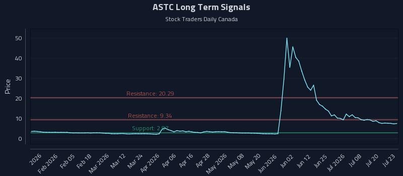 ASTC Long Term Analysis for July 23 2026 ASTC Long Term Analysis for July 23 2026