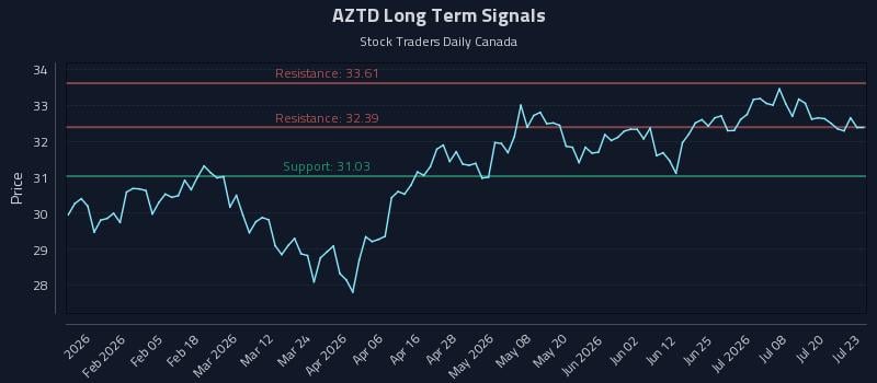 AZTD Long Term Analysis for July 23 2026 AZTD Long Term Analysis for July 23 2026