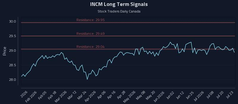 INCM Long Term Analysis for July 23 2026 INCM Long Term Analysis for July 23 2026