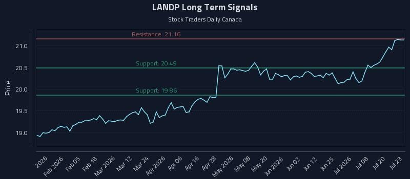 LANDP Long Term Analysis for July 23 2026 LANDP Long Term Analysis for July 23 2026