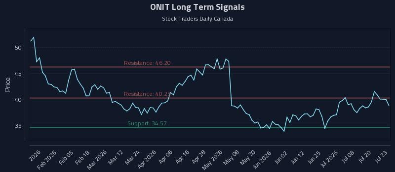 ONIT Long Term Analysis for July 23 2026 ONIT Long Term Analysis for July 23 2026