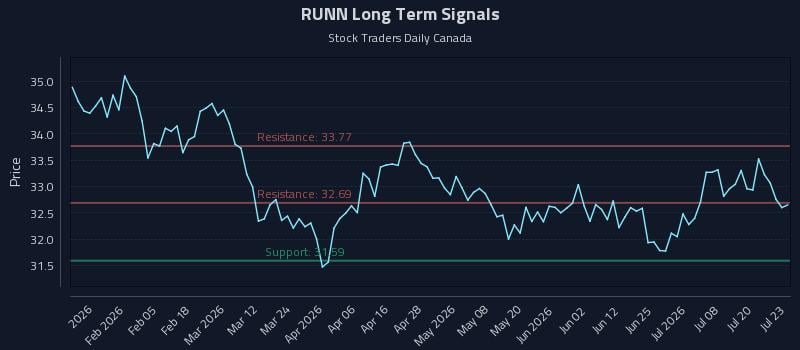 RUNN Long Term Analysis for July 23 2026 RUNN Long Term Analysis for July 23 2026