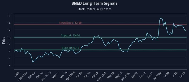 BNED Long Term Analysis for July 23 2026 BNED Long Term Analysis for July 23 2026