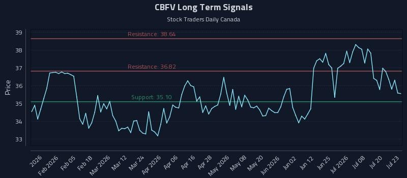 CBFV Long Term Analysis for July 23 2026 CBFV Long Term Analysis for July 23 2026