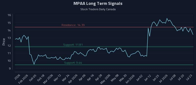 MPAA Long Term Analysis for July 23 2026 MPAA Long Term Analysis for July 23 2026