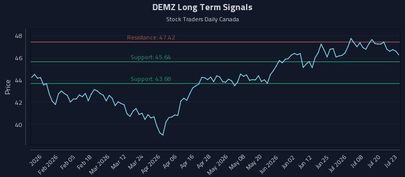 DEMZ Long Term Analysis for July 23 2026 DEMZ Long Term Analysis for July 23 2026