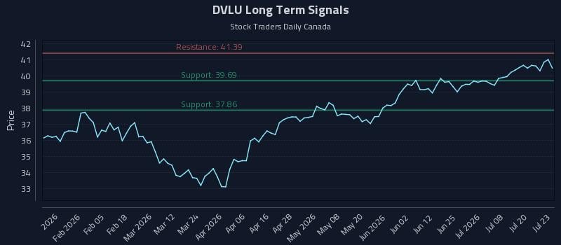 DVLU Long Term Analysis for July 23 2026 DVLU Long Term Analysis for July 23 2026