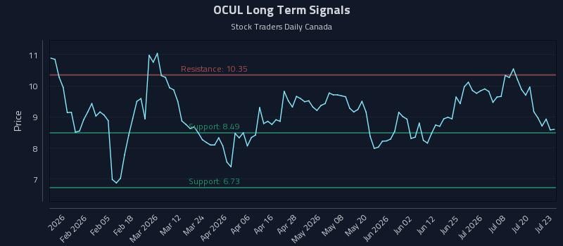 OCUL Long Term Analysis for July 23 2026 OCUL Long Term Analysis for July 23 2026
