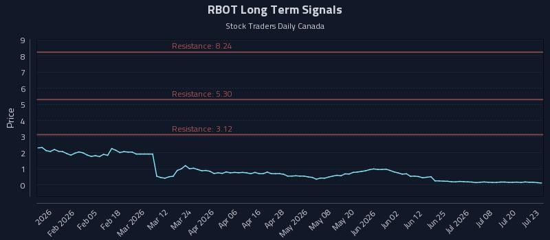 RBOT Long Term Analysis for July 23 2026 RBOT Long Term Analysis for July 23 2026