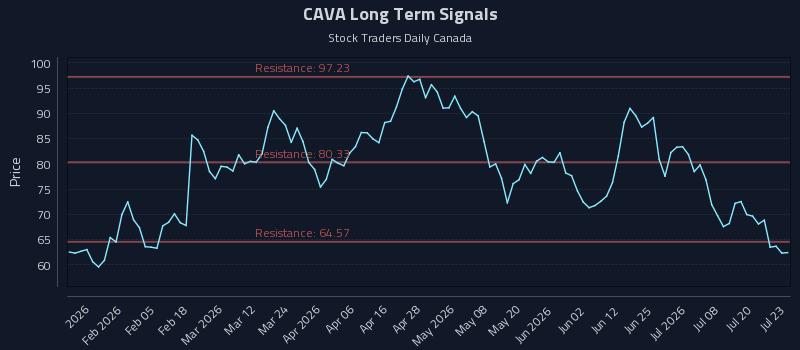 CAVA Long Term Analysis for July 23 2026 CAVA Long Term Analysis for July 23 2026