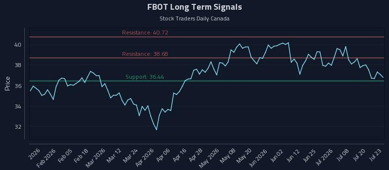 FBOT Long Term Analysis for July 23 2026 FBOT Long Term Analysis for July 23 2026