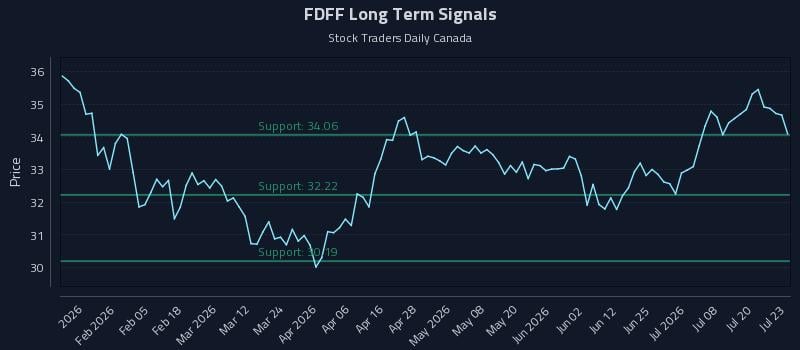 FDFF Long Term Analysis for July 23 2026 FDFF Long Term Analysis for July 23 2026