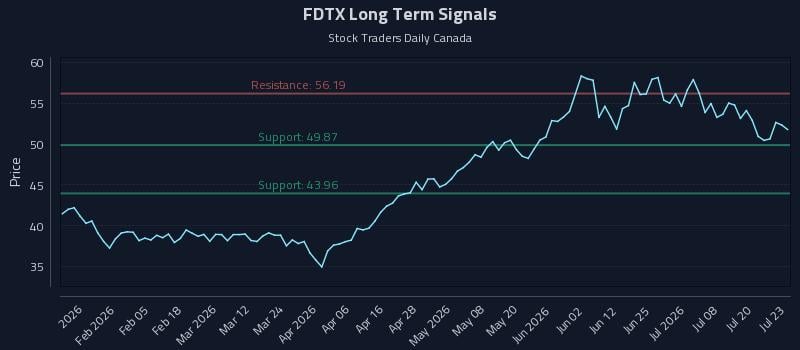 FDTX Long Term Analysis for July 23 2026 FDTX Long Term Analysis for July 23 2026