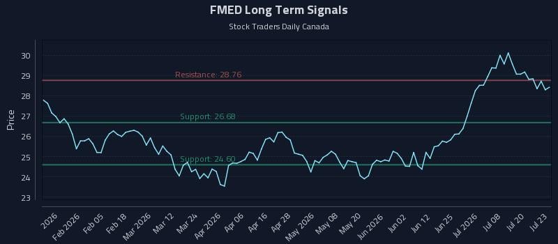 FMED Long Term Analysis for July 23 2026 FMED Long Term Analysis for July 23 2026