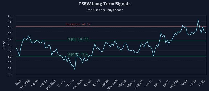 FSBW Long Term Analysis for July 23 2026 FSBW Long Term Analysis for July 23 2026