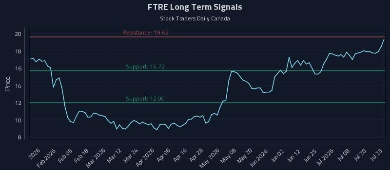FTRE Long Term Analysis for July 23 2026 FTRE Long Term Analysis for July 23 2026