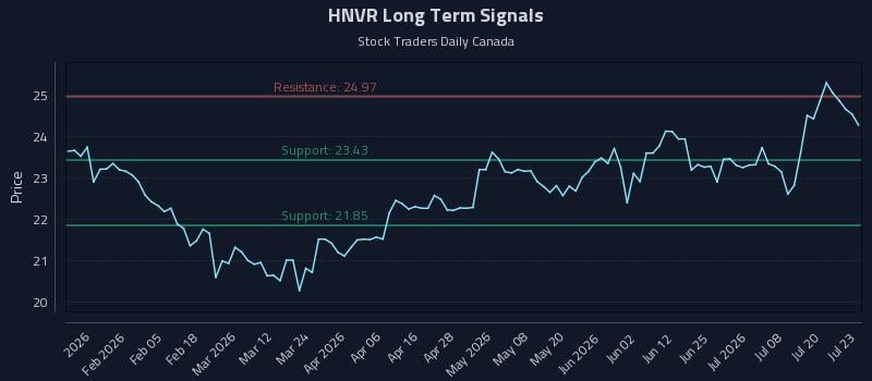 HNVR Long Term Analysis for July 23 2026 HNVR Long Term Analysis for July 23 2026