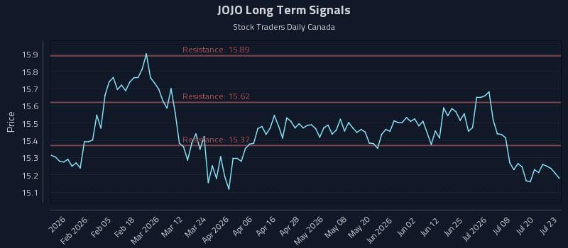 JOJO Long Term Analysis for July 23 2026 JOJO Long Term Analysis for July 23 2026