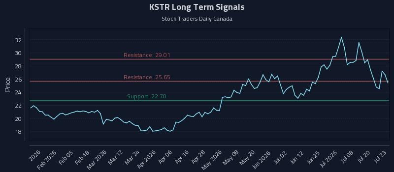 KSTR Long Term Analysis for July 23 2026 KSTR Long Term Analysis for July 23 2026